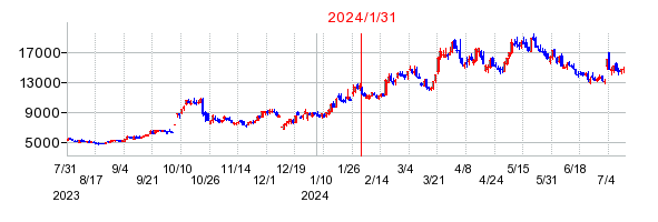 2024年1月31日 15:02前後のの株価チャート